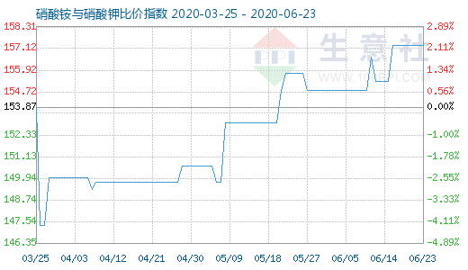 6月23日硝酸銨與硝酸鉀比價(jià)指數(shù)圖