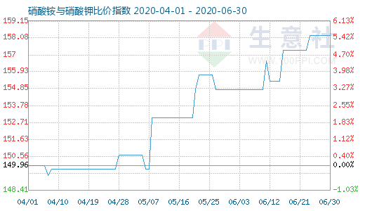 6月30日硝酸銨與硝酸鉀比價指數圖