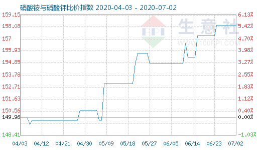 7月2日硝酸銨與硝酸鉀比價指數圖