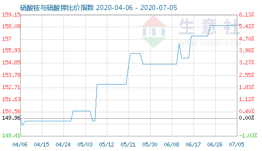 7月5日硝酸銨與硝酸鉀比價指數(shù)圖