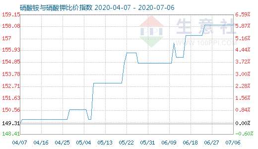 7月6日硝酸銨與硝酸鉀比價(jià)指數(shù)圖