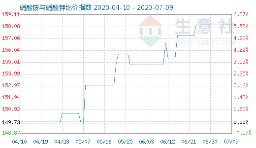 7月9日硝酸銨與硝酸鉀比價指數圖