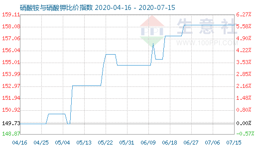 7月15日硝酸銨與硝酸鉀比價(jià)指數(shù)圖