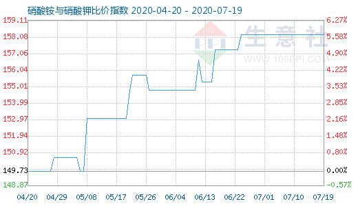 7月19日硝酸銨與硝酸鉀比價指數(shù)圖