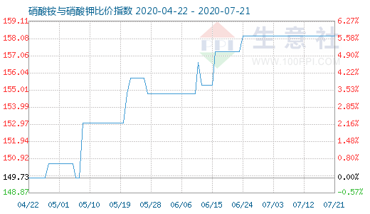 7月21日硝酸銨與硝酸鉀比價指數圖