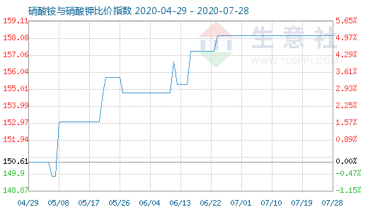 7月28日硝酸銨與硝酸鉀比價指數(shù)圖