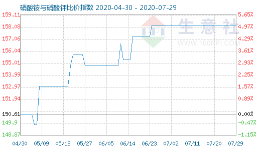7月29日硝酸銨與硝酸鉀比價指數圖