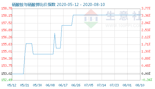 8月10日硝酸銨與硝酸鉀比價指數圖