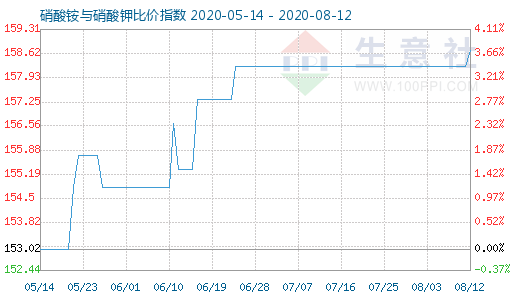 8月12日硝酸銨與硝酸鉀比價指數圖