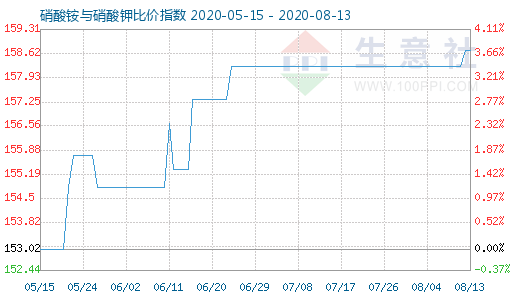 8月13日硝酸銨與硝酸鉀比價(jià)指數(shù)圖