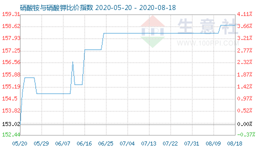8月18日硝酸銨與硝酸鉀比價指數(shù)圖