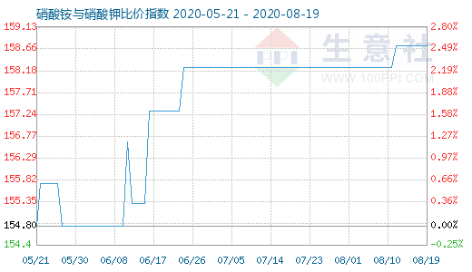 8月19日硝酸銨與硝酸鉀比價指數圖
