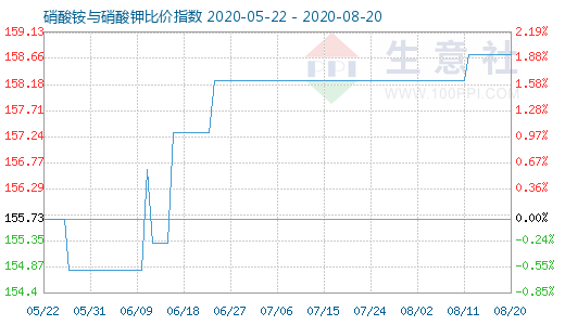 8月20日硝酸銨與硝酸鉀比價指數圖