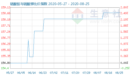 8月25日硝酸銨與硝酸鉀比價(jià)指數(shù)圖