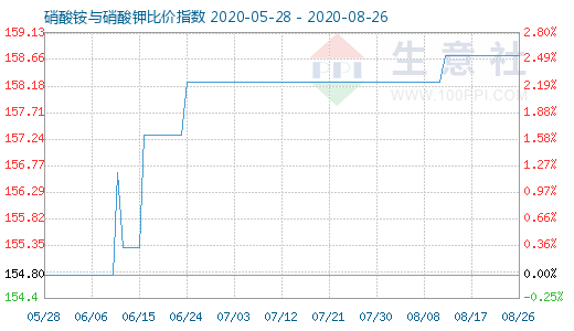 8月26日硝酸銨與硝酸鉀比價(jià)指數(shù)圖