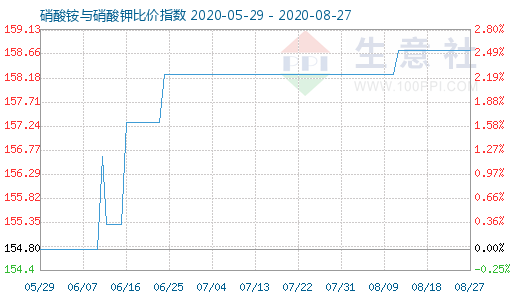 8月27日硝酸銨與硝酸鉀比價(jià)指數(shù)圖
