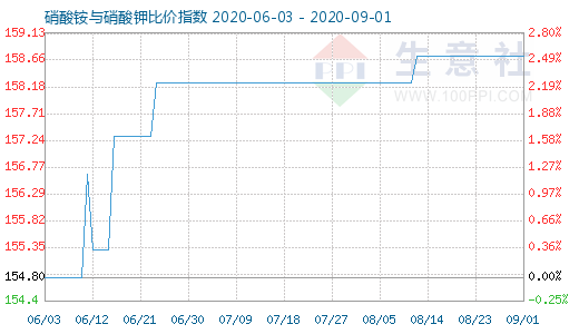 9月1日硝酸銨與硝酸鉀比價指數圖