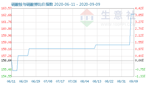 9月9日硝酸銨與硝酸鉀比價指數(shù)圖