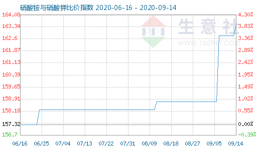 9月14日硝酸銨與硝酸鉀比價指數(shù)圖