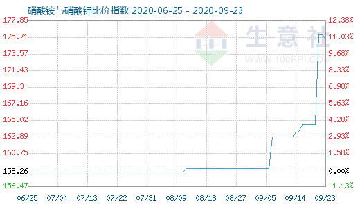 9月23日硝酸銨與硝酸鉀比價指數圖
