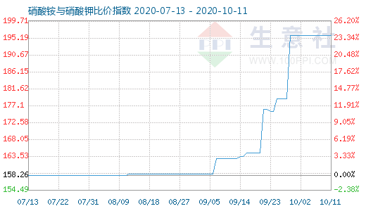 10月11日硝酸銨與硝酸鉀比價(jià)指數(shù)圖