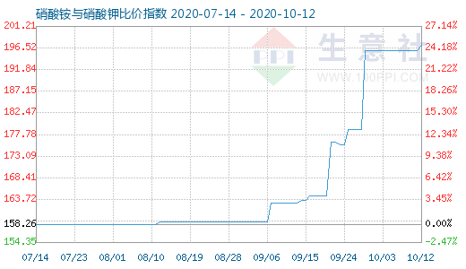 10月12日硝酸銨與硝酸鉀比價指數圖