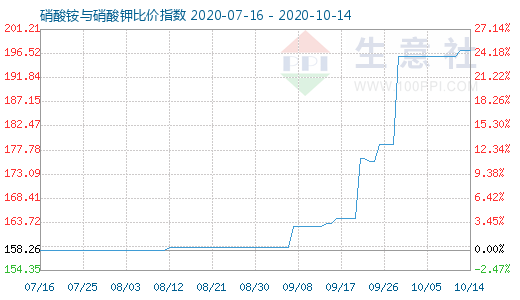 10月14日硝酸銨與硝酸鉀比價(jià)指數(shù)圖