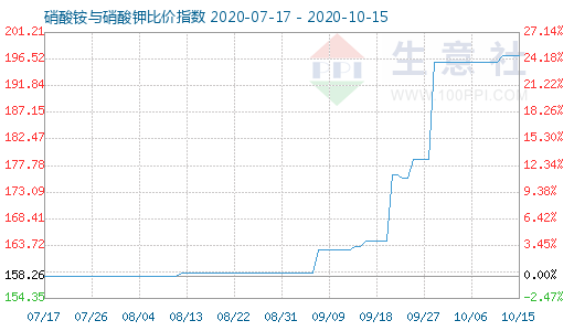 10月15日硝酸銨與硝酸鉀比價指數(shù)圖