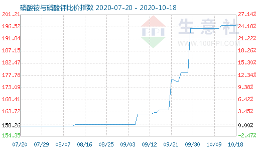 10月18日硝酸銨與硝酸鉀比價指數(shù)圖