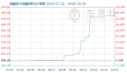 10月20日硝酸銨與硝酸鉀比價(jià)指數(shù)圖