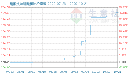 10月21日硝酸銨與硝酸鉀比價指數圖