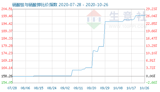 10月26日硝酸銨與硝酸鉀比價指數圖