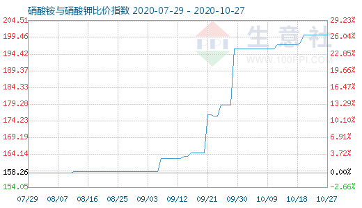10月27日硝酸銨與硝酸鉀比價指數圖
