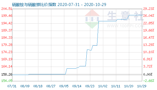 10月29日硝酸銨與硝酸鉀比價(jià)指數(shù)圖