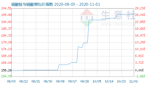 11月1日硝酸銨與硝酸鉀比價指數圖