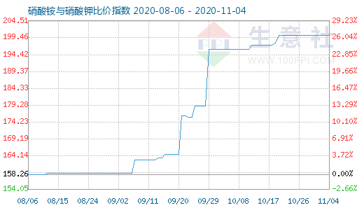 11月4日硝酸銨與硝酸鉀比價指數圖