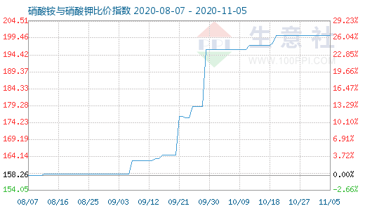 11月5日硝酸銨與硝酸鉀比價(jià)指數(shù)圖