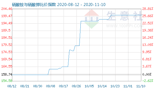 11月10日硝酸銨與硝酸鉀比價指數(shù)圖