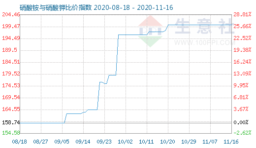 11月16日硝酸銨與硝酸鉀比價指數圖