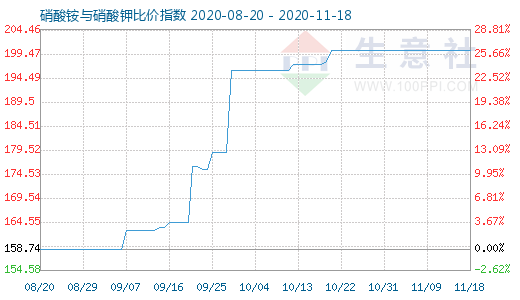 11月18日硝酸銨與硝酸鉀比價指數圖