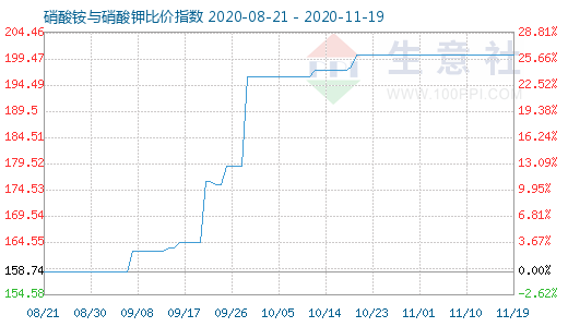 11月19日硝酸銨與硝酸鉀比價指數(shù)圖