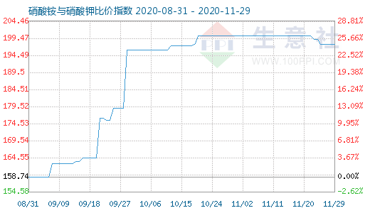 11月29日硝酸銨與硝酸鉀比價(jià)指數(shù)圖
