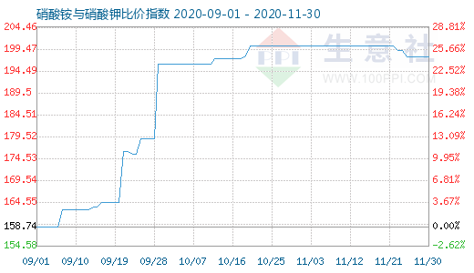 11月30日硝酸銨與硝酸鉀比價(jià)指數(shù)圖