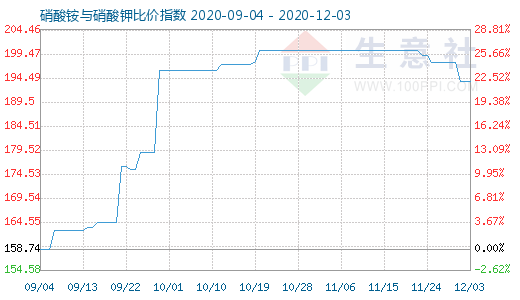 12月3日硝酸銨與硝酸鉀比價指數圖