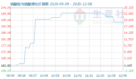 12月8日硝酸銨與硝酸鉀比價指數圖