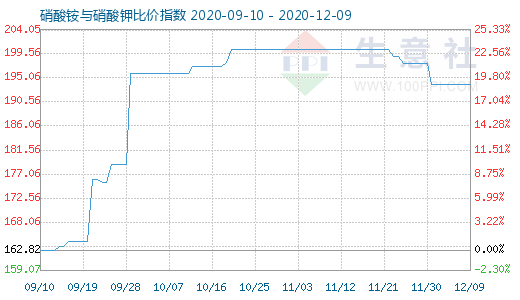 12月9日硝酸銨與硝酸鉀比價(jià)指數(shù)圖