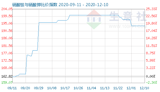 12月10日硝酸銨與硝酸鉀比價指數(shù)圖