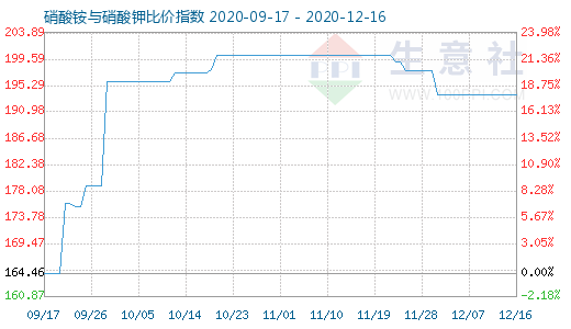 12月16日硝酸銨與硝酸鉀比價指數(shù)圖