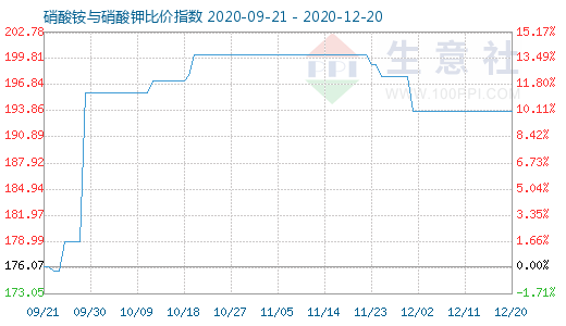 12月20日硝酸銨與硝酸鉀比價(jià)指數(shù)圖