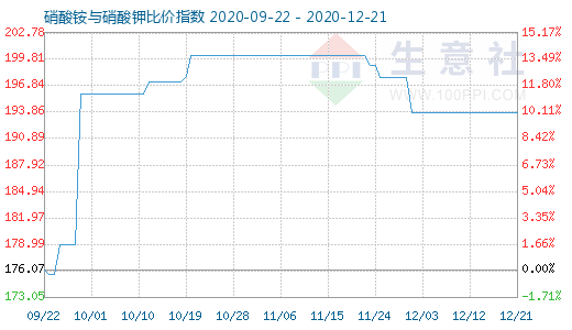 12月21日硝酸銨與硝酸鉀比價指數圖